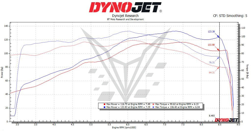 BT Moto Stock 1250 vs Stock 1300