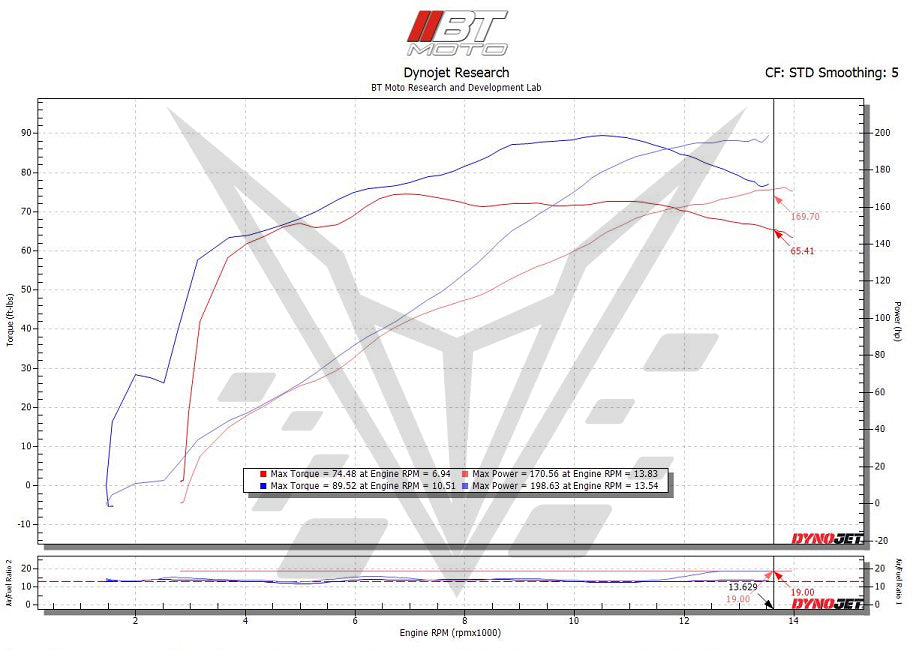 BT Moto (18-26) Ducati V4 / V4S / V4 SP / V4R / V4 SL / Streetfighter / Multistrada V4 Stage 2 ECU Flash Upgrade