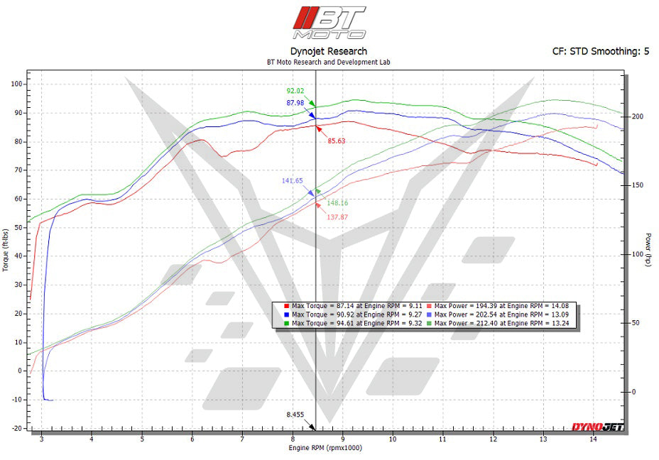 BT Moto S1000RR Dyno