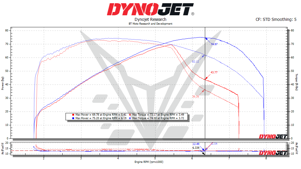 BT Moto Bobber Dyno