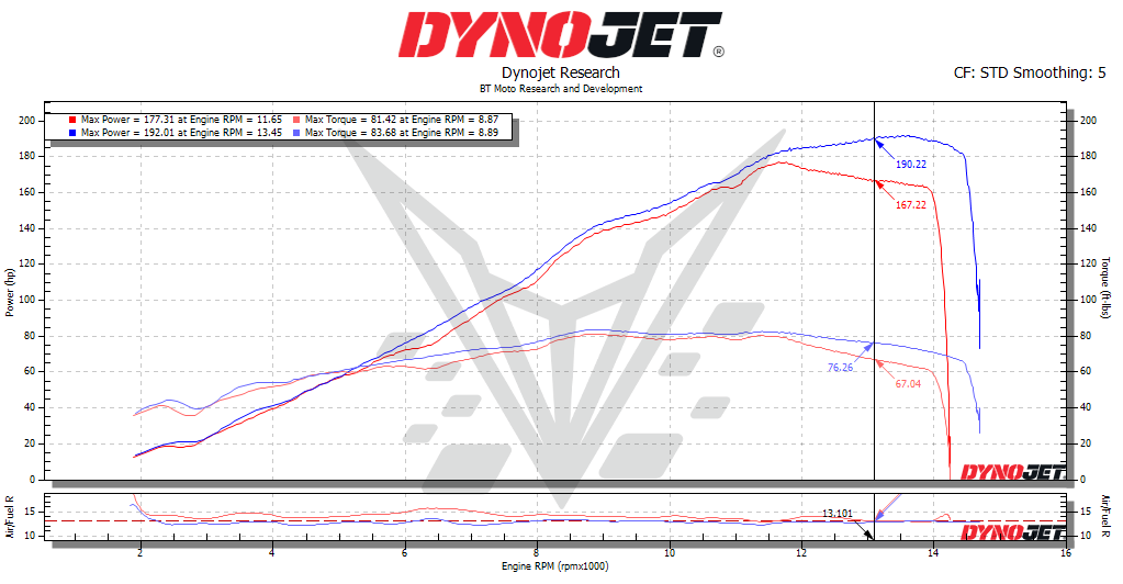 BT Moto (20-26) Yamaha R1 / R1M Stage 2 Map Upgrade
