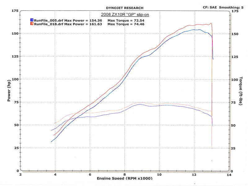 M4 Exhaust ZX10R 2008 Slip On System Dyno Chart