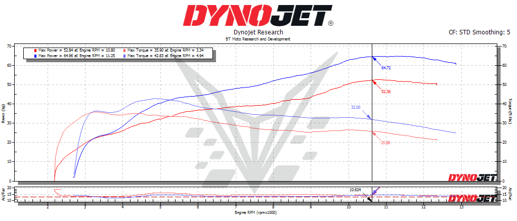 BT Moto 50% throttle 765 dyno