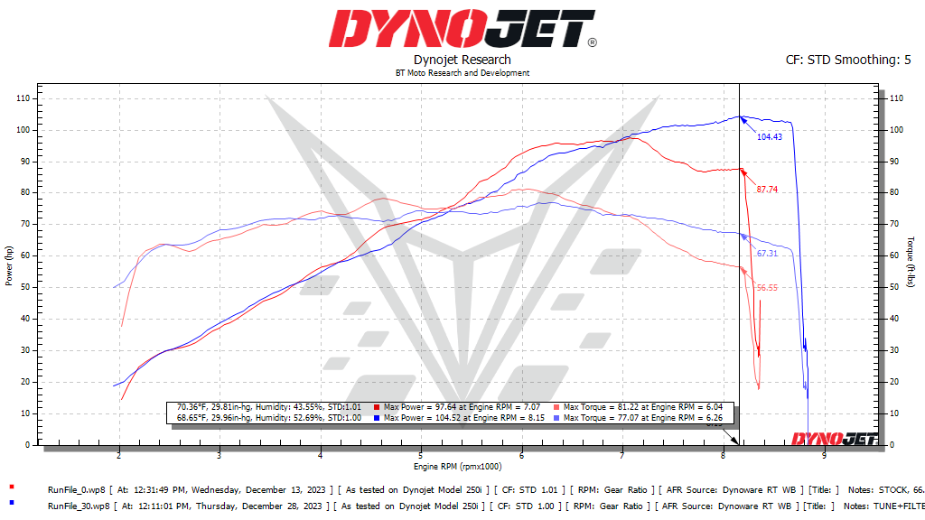 BT Moto R nineT Dyno with DNA Filters