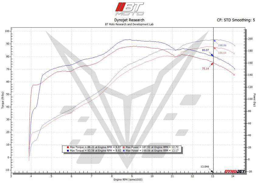 BT Moto S1000RR Dyno