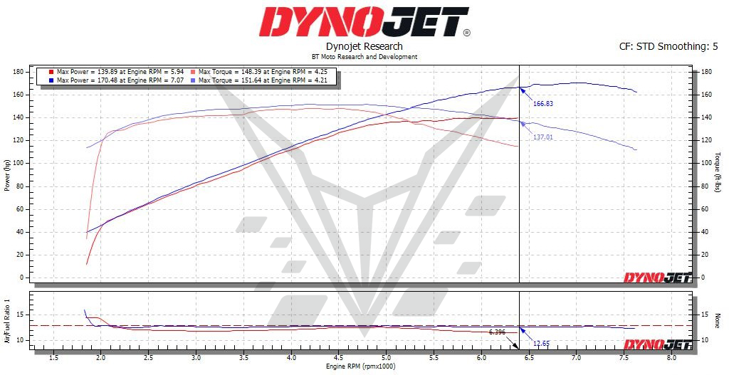 BT Moto Rocket 3 Dyno