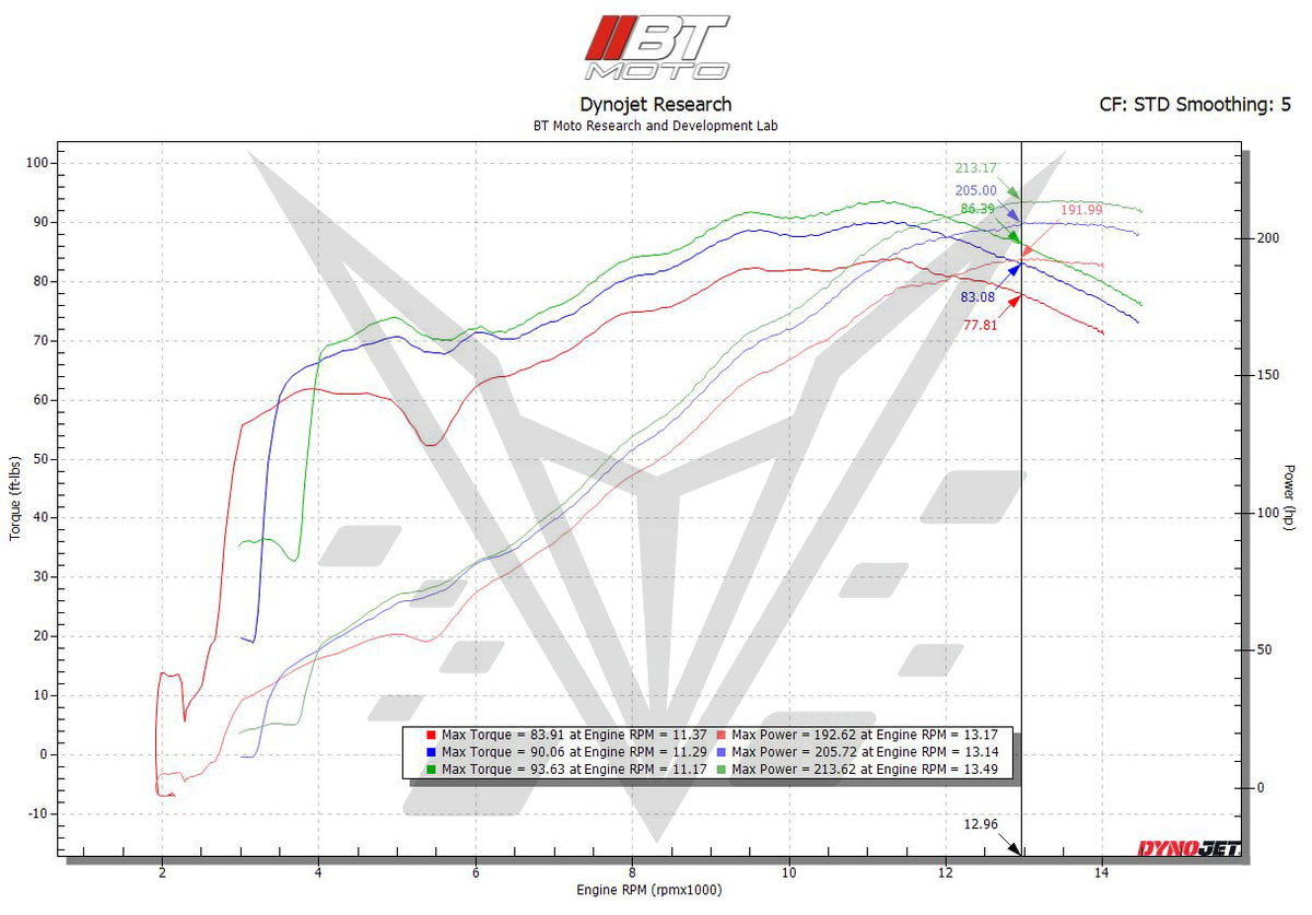 BT Moto V4 Dyno
