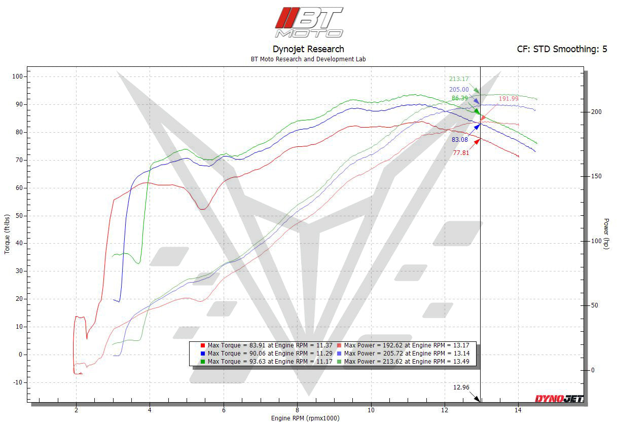 BT Moto V4 Dyno