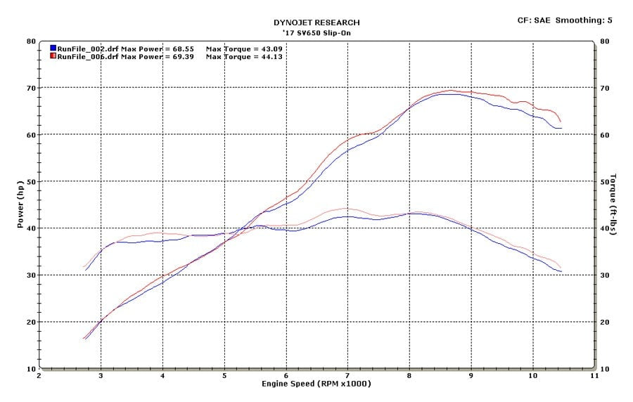M4 Exhaust 2017 SV650 Slip On Dyno Chart
