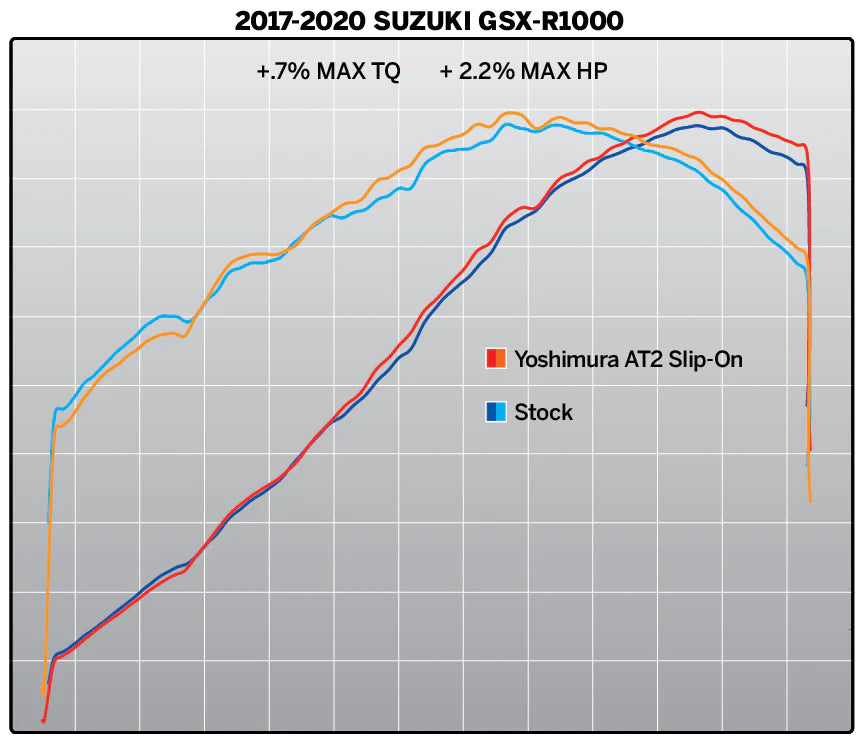 Yoshimura GSX-R1000 17-25 AT2 Stainless Slip-On Exhaust, W/ Stainless Muffler