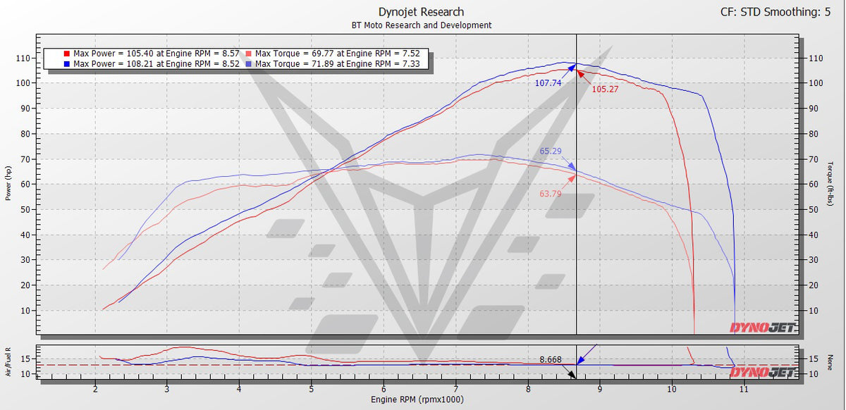 BT Moto 950 Hyper Dyno
