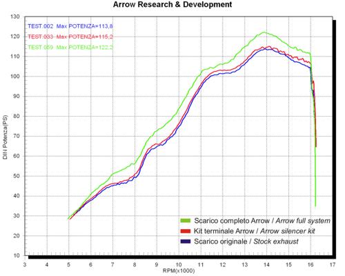 Arrow 71699AO Thunder Approved Aluminium Slip On For Stock Headers