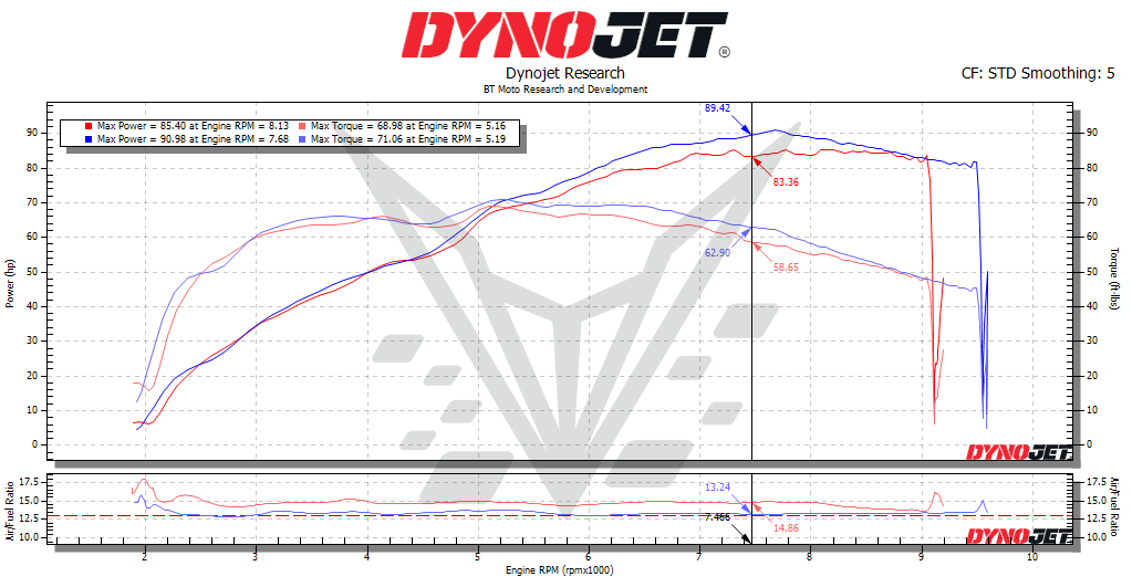 BT Moto (21-23) KTM 890 (All Models) Stage 1+ ECU Flash MAIL-IN