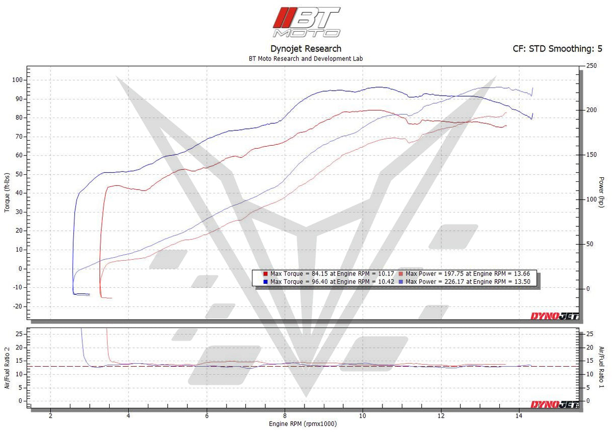 BT Moto (10-19) BMW S1000RR/R/Hp4/XR Stage 2 ECU Flash Upgrade