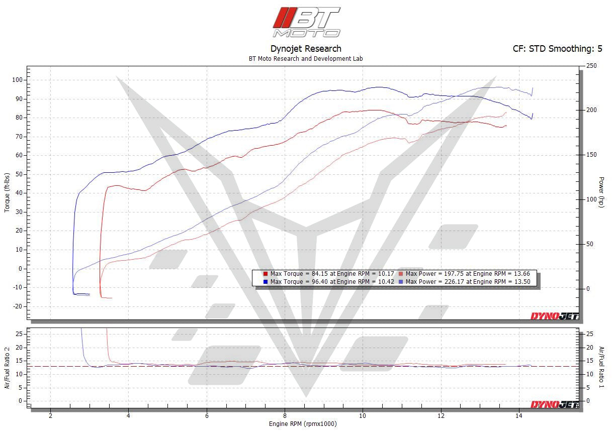 BT Moto (10-19) BMW S1000RR/R/Hp4/XR Stage 2 ECU Flash Upgrade