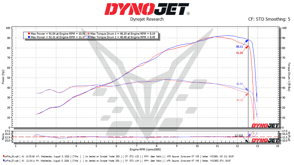 BT Moto Daytona 660 Dyno