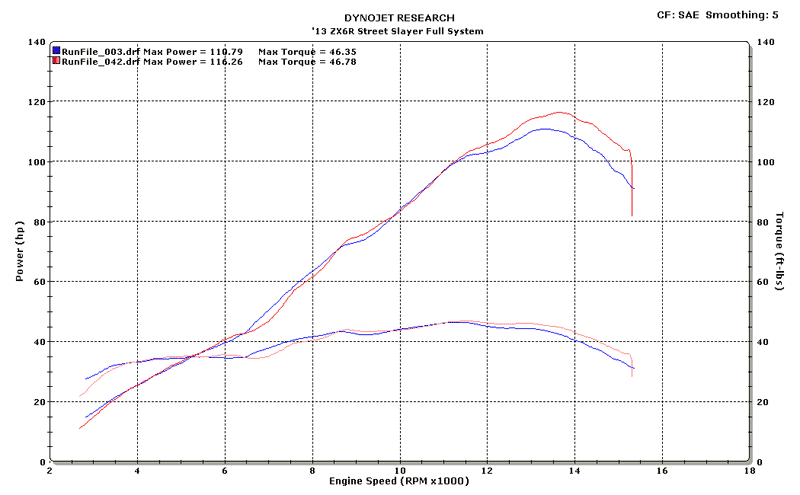 M4 Exhaust ZX6R 2013 Full System Street Slayer Dyno Chart