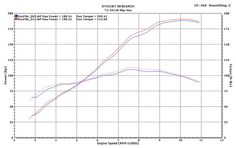 M4 Exhaust 2012 ZX14R Slip On System Dyno Chart