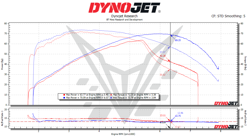 BT Moto 75% Bobber Dyno