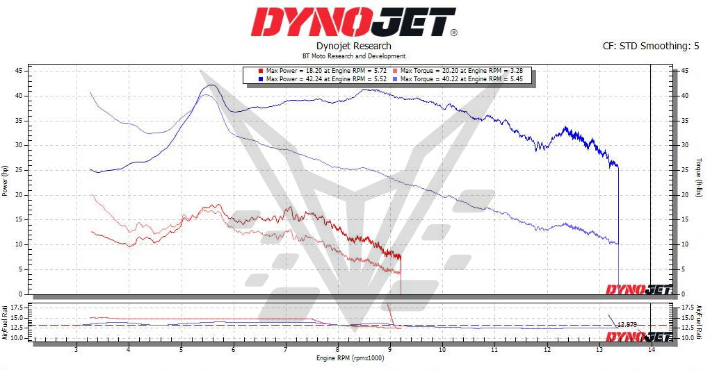 BT Moto 25 V4, 25% Throttle