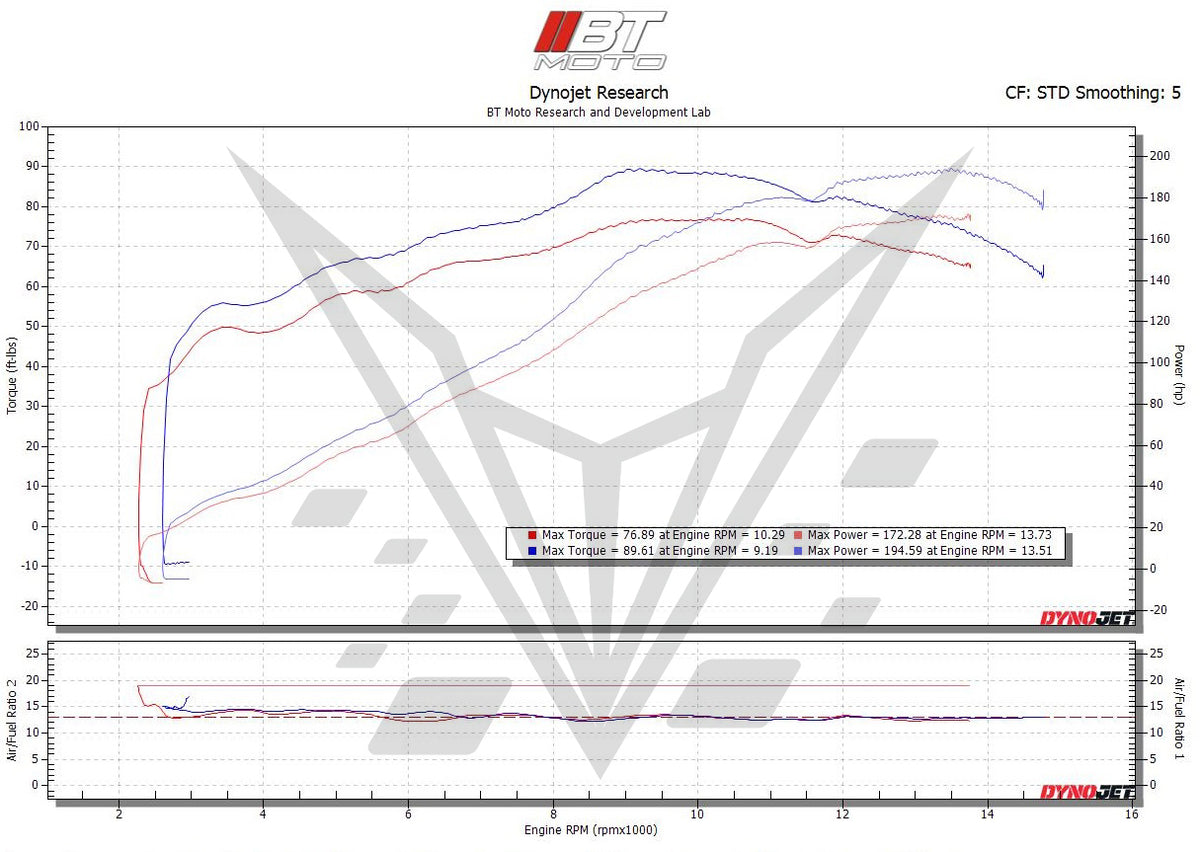 BT Moto (10-19) BMW S1000RR/R/Hp4/XR Stage 2 ECU Flash Upgrade