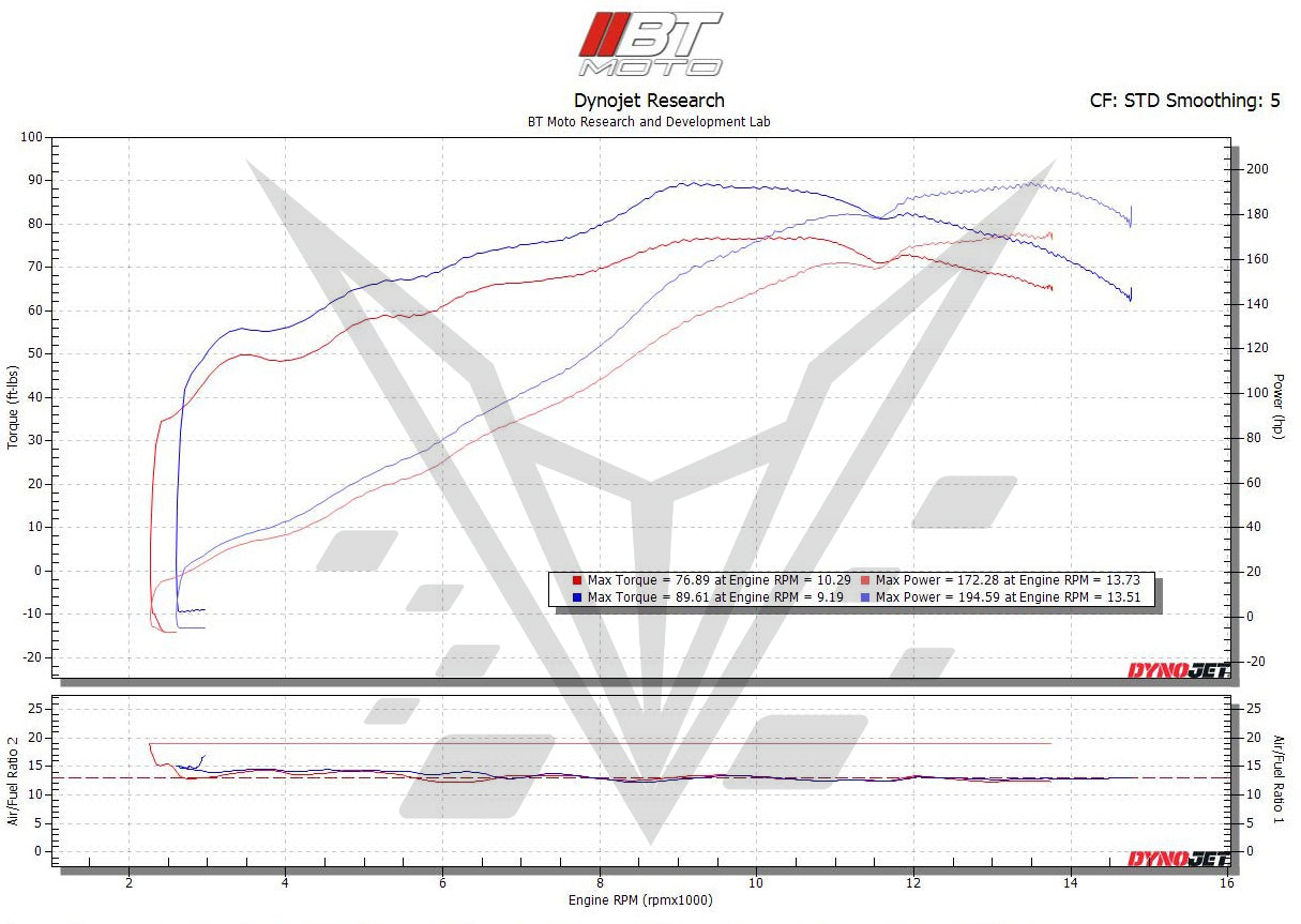 BT Moto (10-19) BMW S1000RR/R/Hp4/XR Stage 2 ECU Flash Upgrade