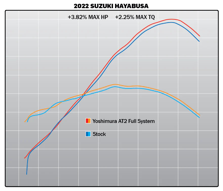 Yoshimura Hayabusa 2022-26 Race AT2 Stainless Full Exhaust, W/ Stainless Muffler