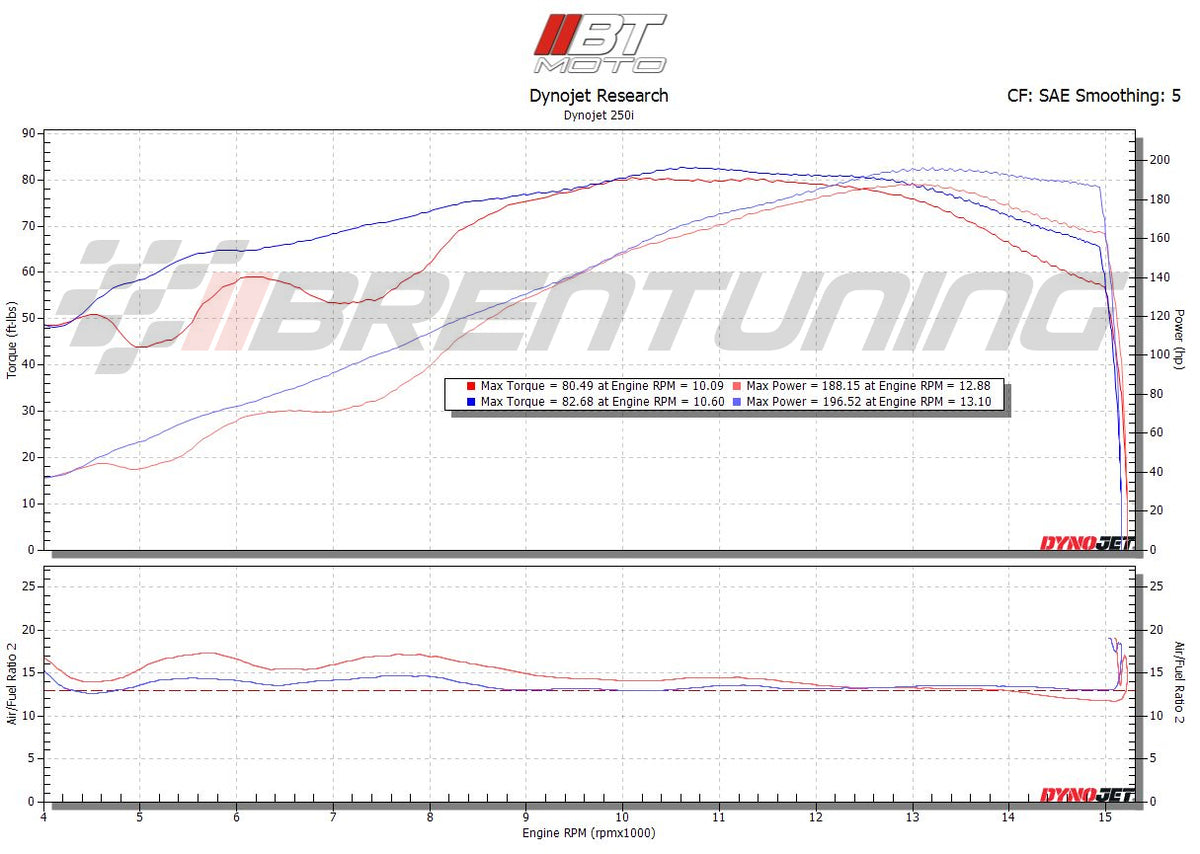 BT Moto (20-26) Honda CBR1000RR-R SP Stage 1 ECU Flash With Tuner