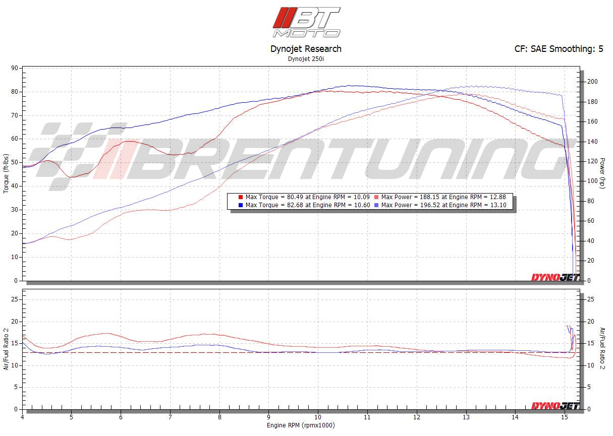 BT Moto (20-26) Honda CBR1000RR-R SP Stage 1 ECU Flash With Tuner