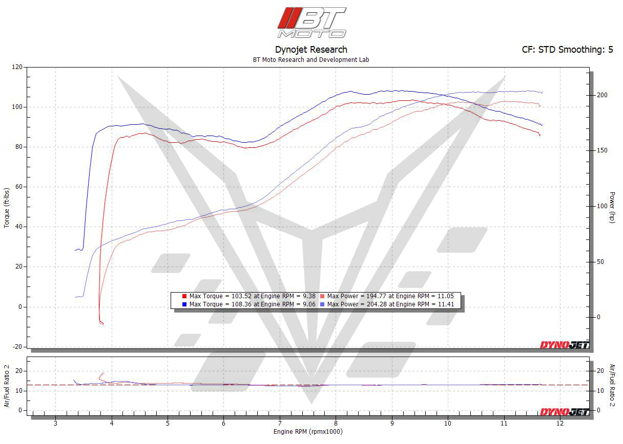 BT Moto 1299 Dyno