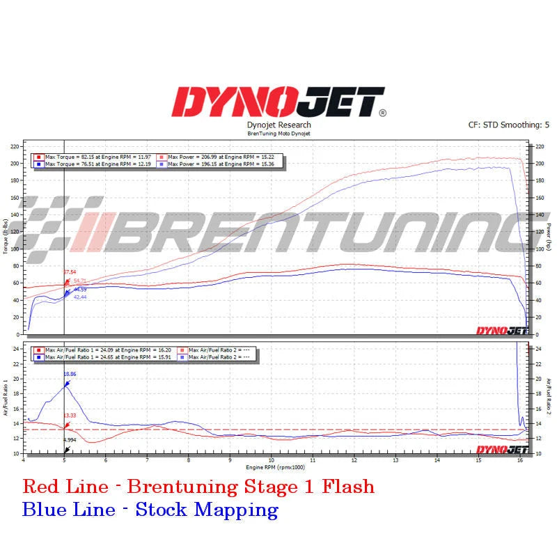 BT Moto Stage 1 Flash With Handheld Tuner For Panigale V4R