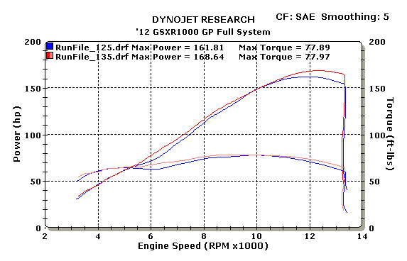 M4 Exhaust 2012-16 GSXR 1000 GP Full System Dyno Chart