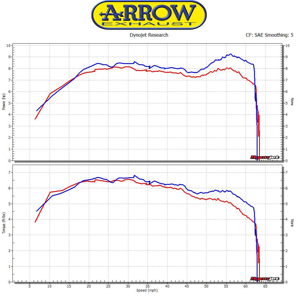 Arrow 53064KZ Catalytic Homologated Header For Urban Exhaust