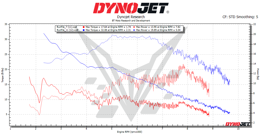 BT Moto 26 V4R 25% Dyno
