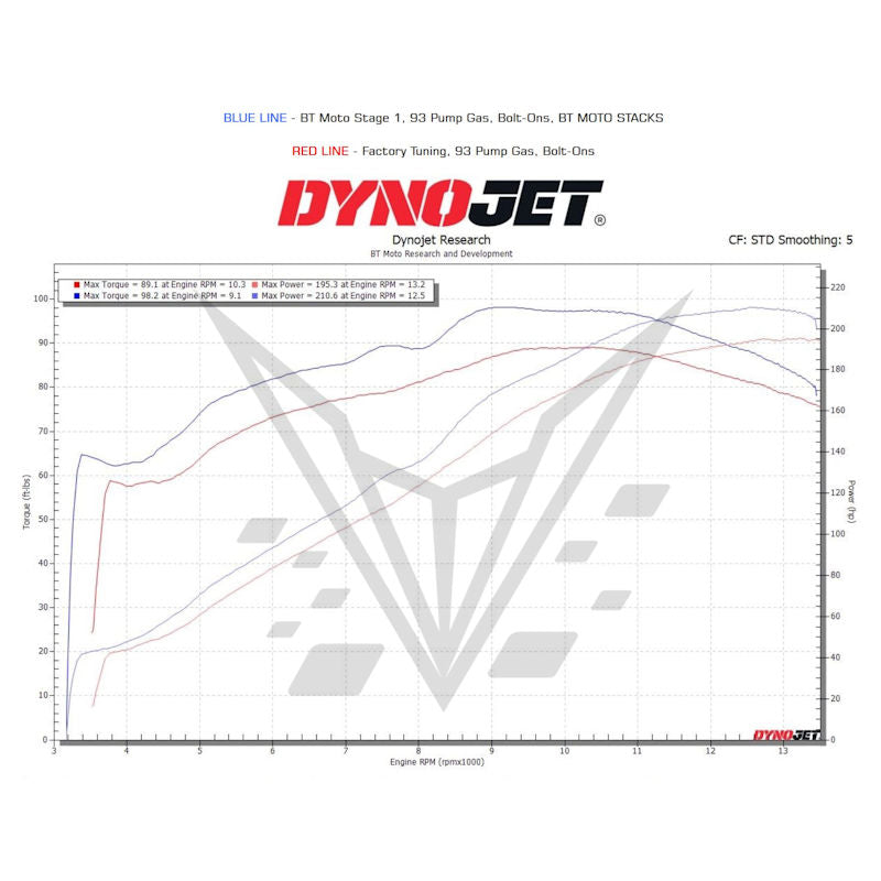 BT Moto Velocity Stack Kit for Aprilia RSV4 2017-2024