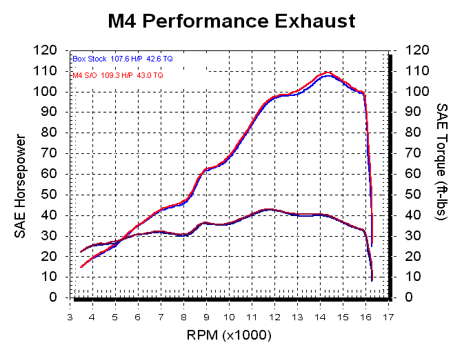 M4 Exhaust 2006 R6 Slip On System Dyno Chart