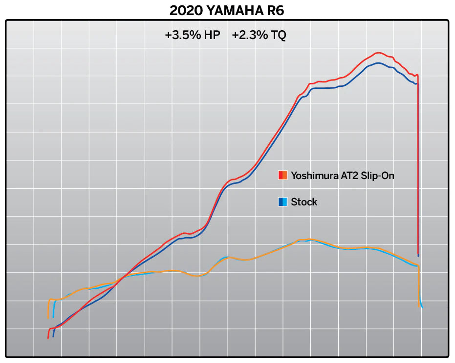 Yoshimura YZF-R6V 06-20 AT2 Stainless Slip-On Exhaust, W/ Stainless Muffler