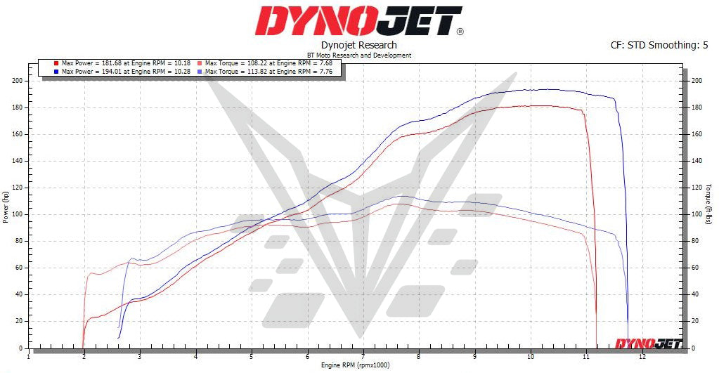 BT Moto zx14 dyno