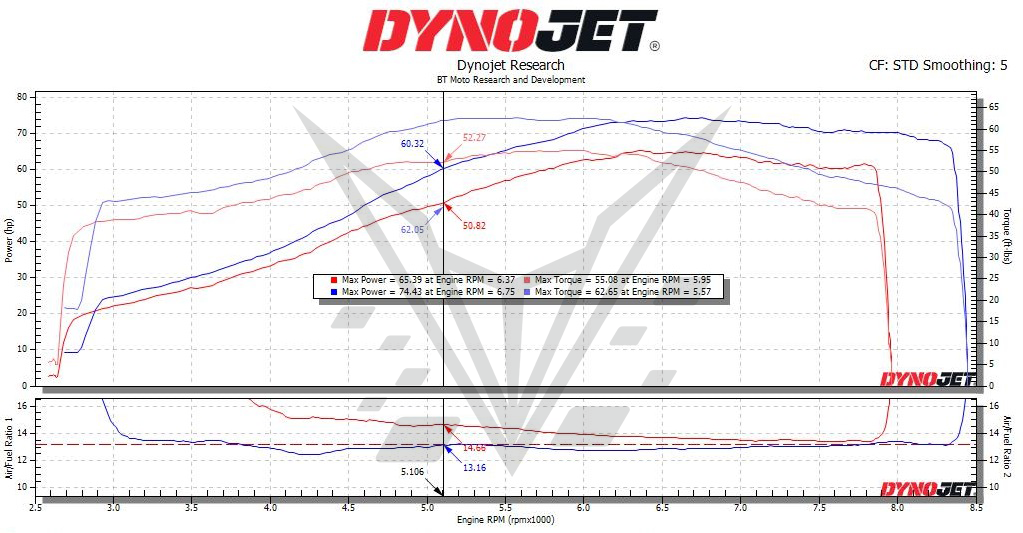 BT Moto KTM 690 Dyno
