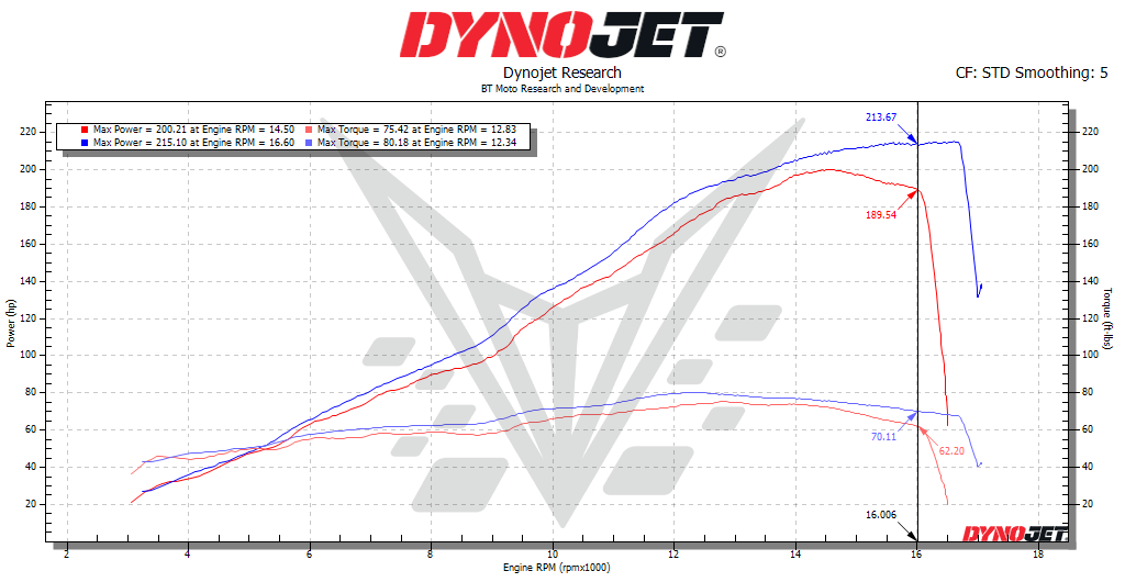 BT Moto (23-24) Ducati V4R Stage 1+ ECU Flash With Handheld Tuner