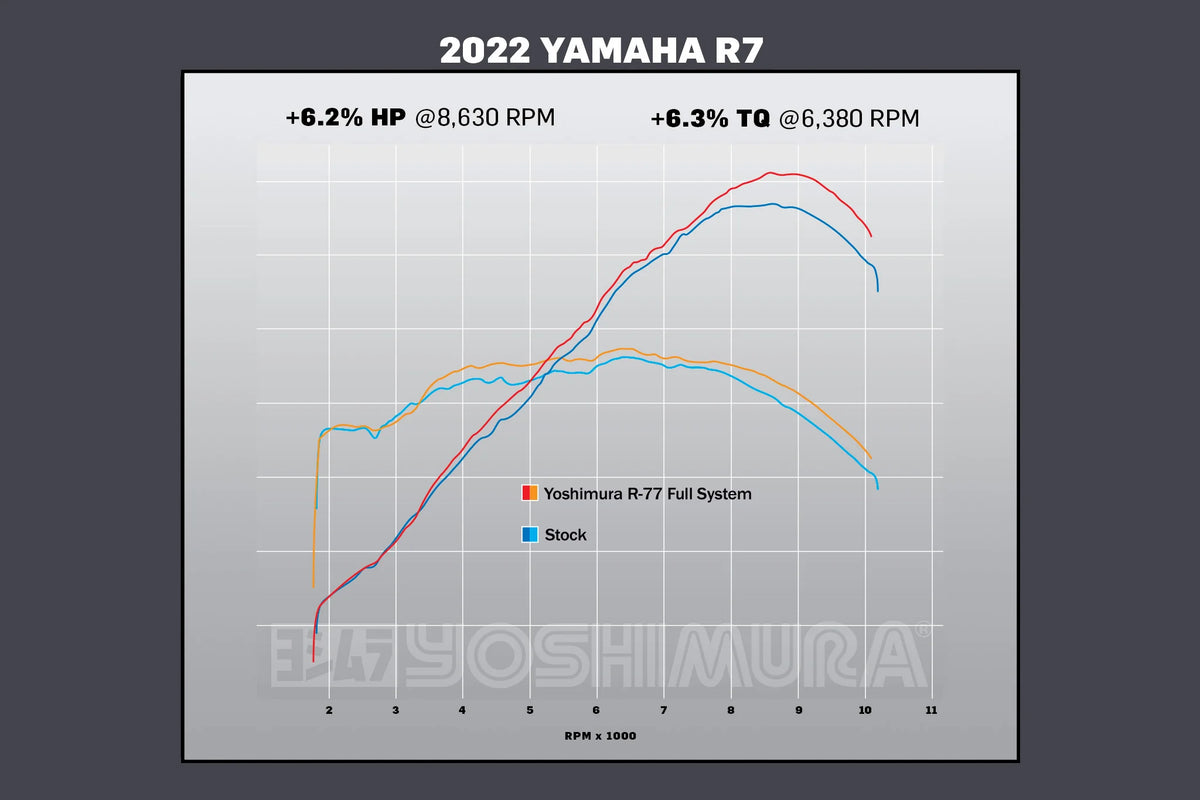 Yoshimura FZ/MT-07/R7/XSR700 15-26 R77 Full Exhaust / Stainless Muffler