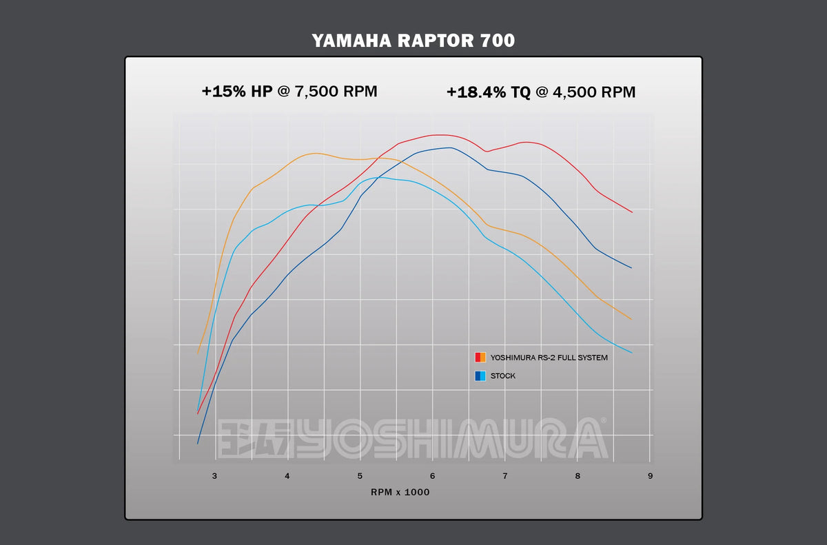 Yoshimura RAPTOR 700/R/SE 15-26 RS-2 Stainless Full Exhaust, W/ Aluminum Muffler